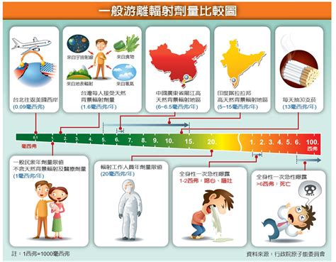 輻射對人的影響